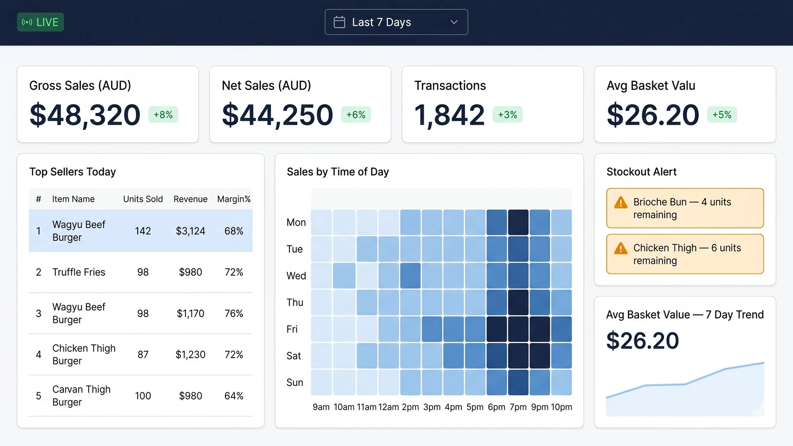 Sales intelligence dashboard showing top sellers, time of day demand and average basket value