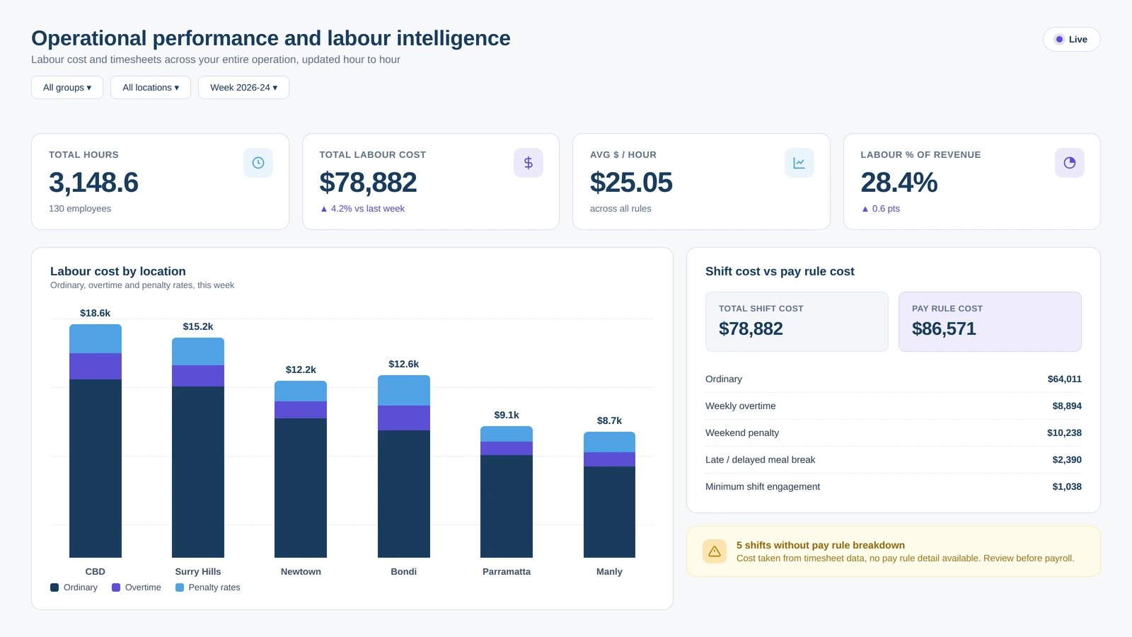 Operational performance dashboard showing revenue by venue, cost of goods trend and labour metrics